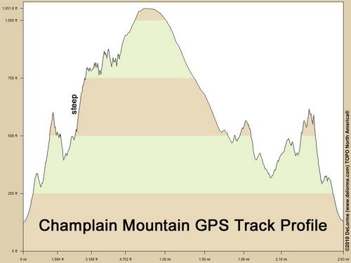 GPS track profile of the hike to Champlain Mountain in Maine