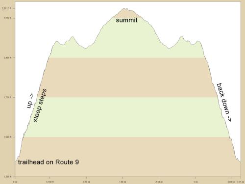 GPS track profile at Harmon Hill in southern Vermont