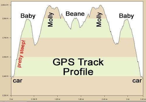 GPS track profile at Molly Stark Mountain in northern Vermont